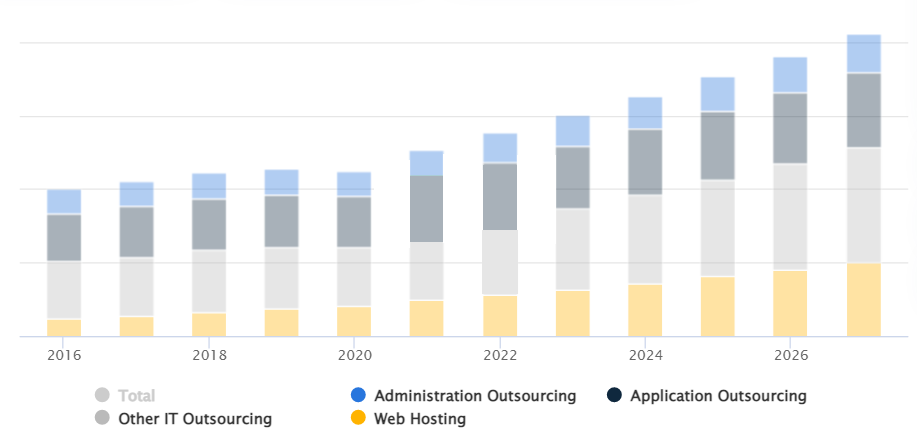 statista: IT outsourcing market valuations