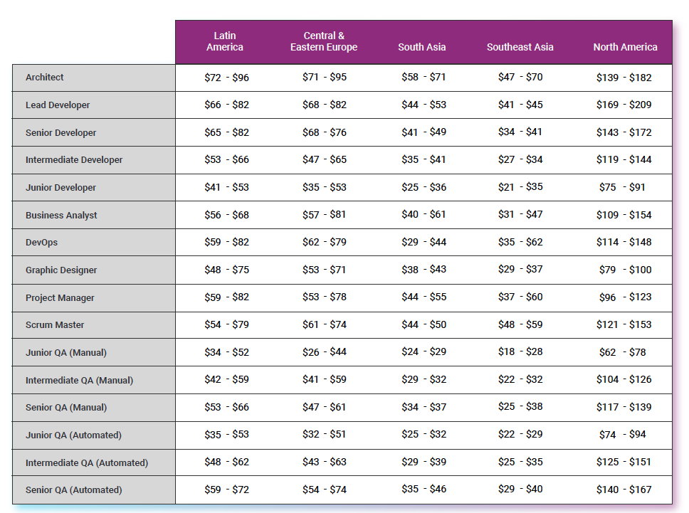 software development rates