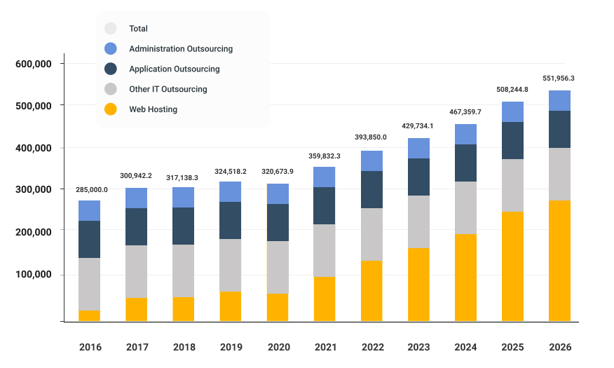 IT Outsourcing Revenue Trends